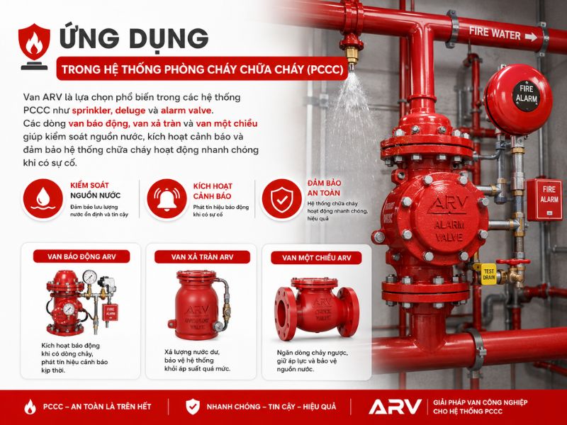 Ứng dụng trong hệ thống phòng cháy chữa cháy (PCCC)